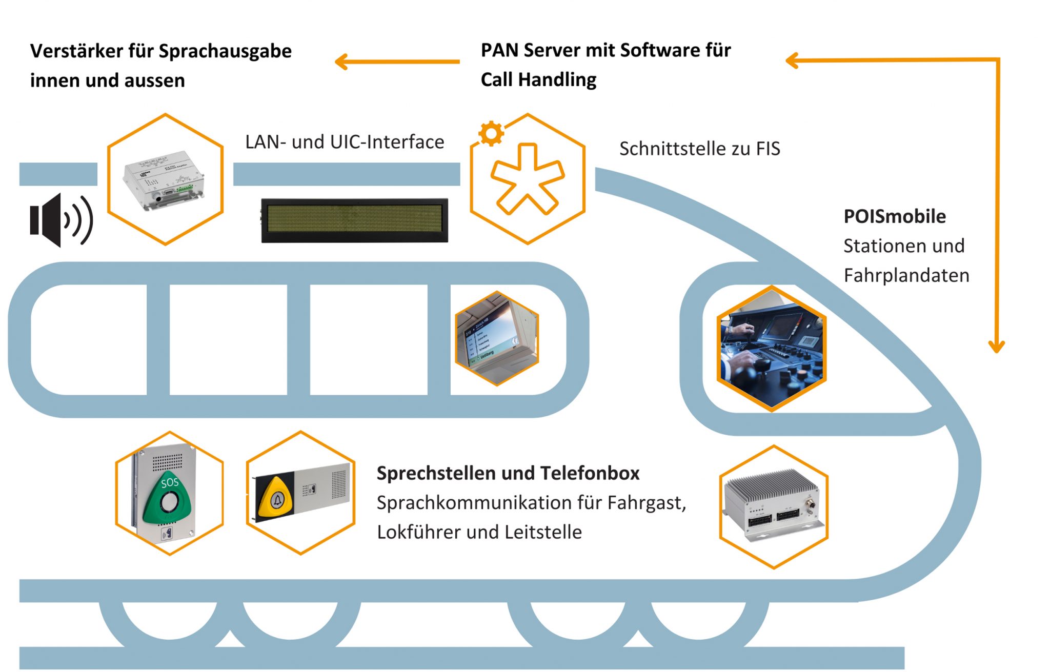 Digitales PAN Audio Ecosystem von FELA